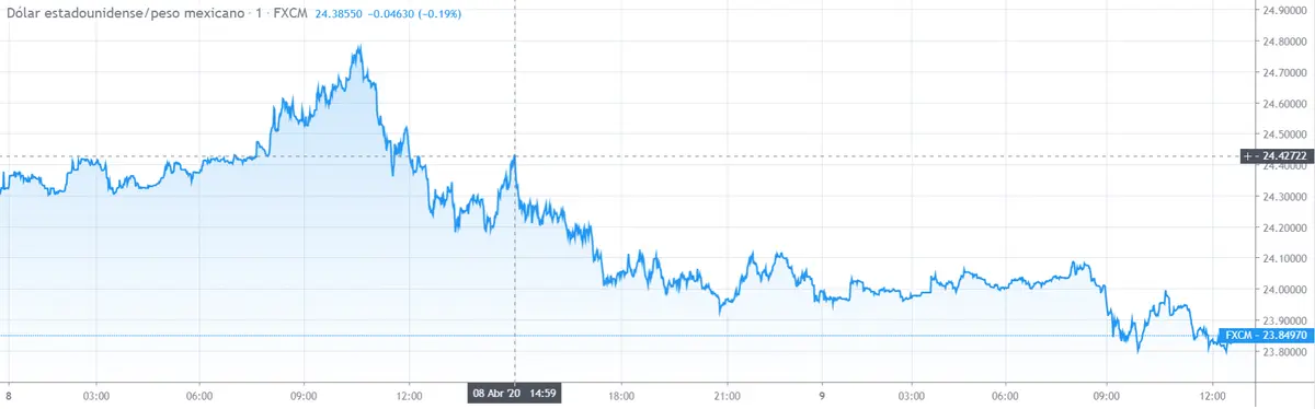 Gráfico cambio Dólar Estadounidense Peso Argentino en un espacio de tiempo de un día
